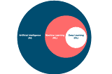 Diagram illustrating the basic concepts of artificial intelligence, machine learning and deep learning from Elizabeth Dinevski