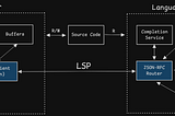 Understanding the Language Server Protocol
