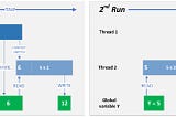 同步問題 Synchronization