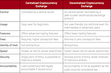 Centralized Exchange Vs Decentralized Exchange — Strength and Weakness — How BCIO Exchange will…