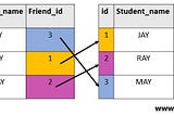 Working with dates on SQL — Practice Example 1 (Self Join)