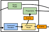 CQRS