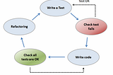 Test-driven development (TDD), Behavior Driven Development(BDD) , Gherkin Language