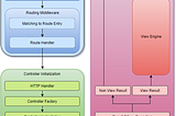 The ASP.NET Core MVC Pipeline