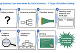 Cracking Business Case Interviews for Data Scientists — Step 1) Define a Problem