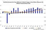 Revisiting Inflation: Lipper Inflation Protected Bond Funds Remain in Demand