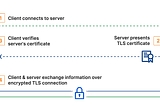 mTLS: The Security Layer You Didn’t Know You Needed