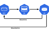 Extending Persistent Volume Claims (PVC) Managed by StatefulSets(K8s)