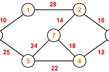 Prim’s Algorithm