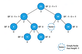 Build the Forest in Python Series: AVL Tree