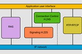 Telecommunication Protocols Overview: VoIP