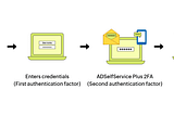 Guardians of Access: A Creative Odyssey into the World of Two-Factor Authentication