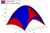 What would be the equation of the following surface?