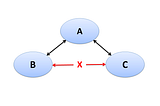 Network Topology Setup : A can ping to B and C, B can ping to A, C can ping to A but B can’t ping…