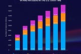 VR AND AR USERS IN THE U.S. OVER TIME