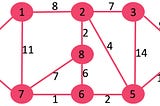 What is Dijkstra’s algorithm, and how is it implemented?