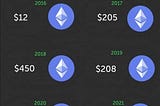 How did ETH price on each birthday — 30 July