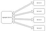 MicoServices Integration -Aggregators