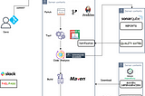 Continuous Integration Using jenkins, Nexus, Sonarqube and Slack