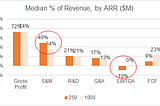 Financial Ratios of SaaS Companies at $250M ARR — Median vs. Top Quartile