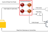 Demystifying Caching: An In-Depth Guide to Caching Strategies and System Design