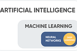 Artificial Intelligence vs. Machine Learning vs. Deep Learning. What is the difference?