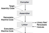 Steps of compilation in GCC