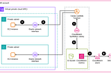 Story 7 : Heartbeat monitoring of your private and public endpoints via AWS CloudWatch Synthetics…