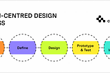 Embracing Human-Centered Design: Practical Steps for Designers