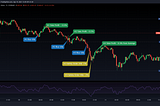 Automating Trading View Strategy with a 3Commas DCA Bot