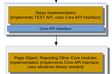 What is Test Automation Framework?