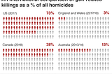 A gun problem or a people problem?