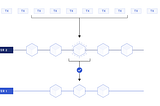 Zk-rollups support increased blockchain scalability by moving computation and state off-chain…