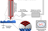 How Scientists can Manipulate Individual Atoms with Scanning Tunneling Microscopy