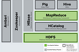 Hadoop System (Credit to: https://www.kdnuggets.com/2017/05/hdfs-hbase-need-know.html)