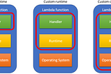 AWS Lambda Deployment Options