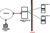 Running multiple sites or multiple servers over a single IP, Using apache reverse proxy