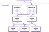 What React and Apache Iceberg Have in Common: Scaling Iceberg with Virtual Metadata