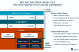 ONE Order by IATA: A Look at Progress and Roadblocks