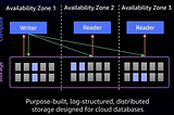 Exploring Aurora Serverless v2: Architecture, Scaling, High Availability, and Failover