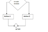 Control structures form the essential entities of a “structured programming language“.