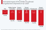 How COVID-19 has affected Tech and Software Industry worldwide