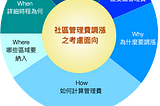 社區管理費調漲的規劃與執行：合理公平透明原則