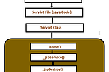 Life Cycle of a JSP Page