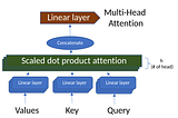 All you need to know about ‘Attention’ and ‘Transformers’ — In-depth Understanding — Part 2