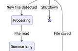 Zero-Prompt Engineering — How to integrate LLMs at the FS level