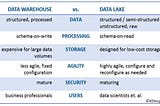 Is Data Lake the Best Architecture for all Types of Organizational Analytics?