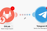 Resultado dos testes no celular GITLAB + TELEGRAM