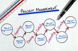 Agile Project Management.