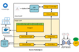 Kubernetes — Bridging the Gap between 5G and Intelligent Edge Computing